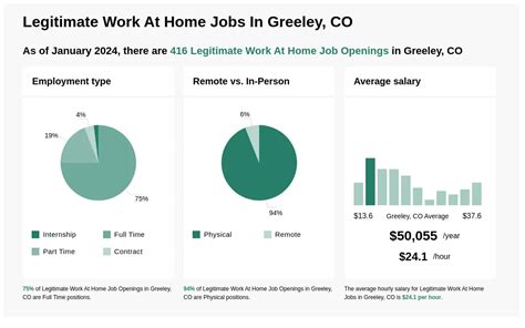 Jobs in greeley. Things To Know About Jobs in greeley. 